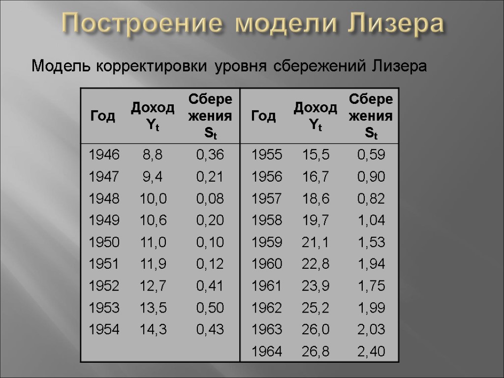 Построение модели Лизера Модель корректировки уровня сбережений Лизера